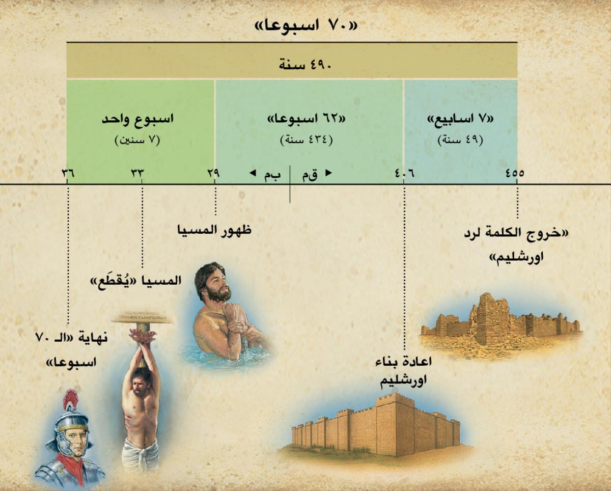 جدول:‏ نبوة السبعين اسبوعا في دانيال ٩ تنبیٔ بمجيء المسيا
