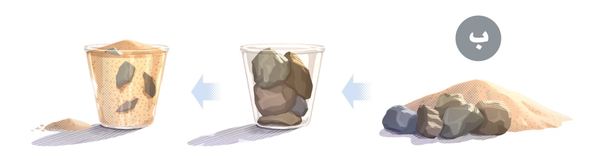 ب:‏ ١-‏ نفس كومة الرمل وكومة الحجارة.‏ ٢-‏ كل الحجارة وُضعَت في السطل.‏ ٣-‏ الرمل ينزل بين الحجارة ويملأ السطل حتى الشفة،‏ ويبقى القليل من الرمل خارج السطل