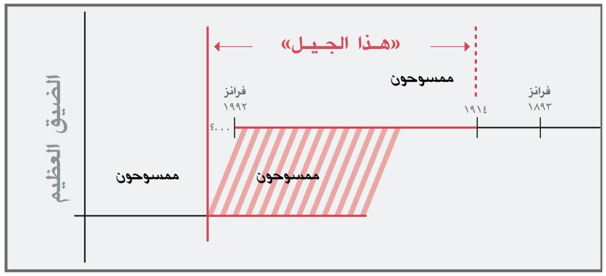 خط زمني يشرح «هذا الجيل»