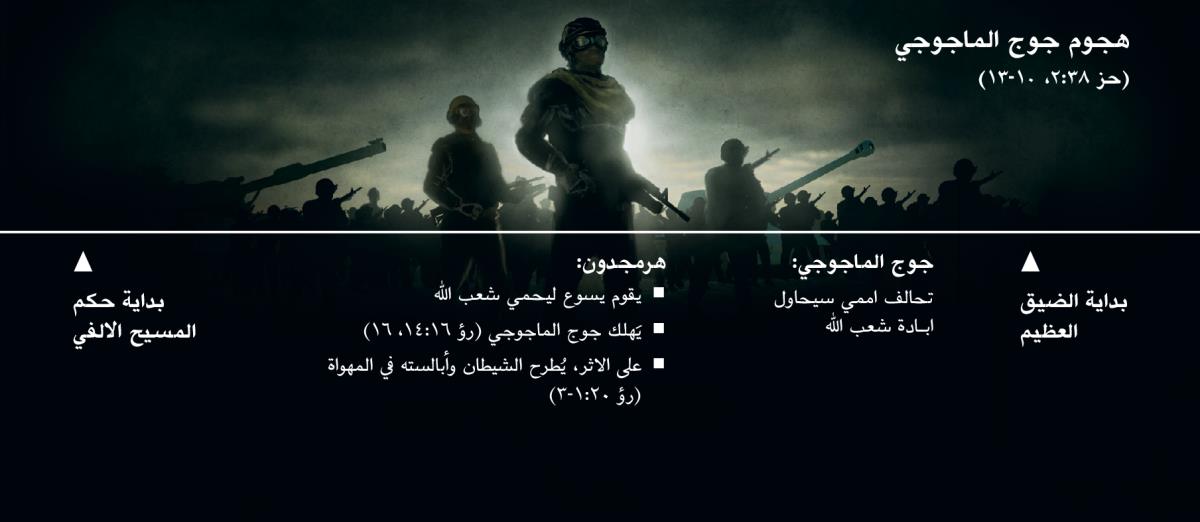 خط زمني بدءا من بداية الضيق العظيم يبيِّن هجوم جوج الماجوجي