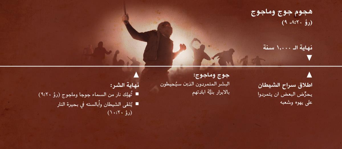 خط زمني يبيِّن هجوم جوج وماجوج في نهاية الـ‍ ٠٠٠‏,١ سنة