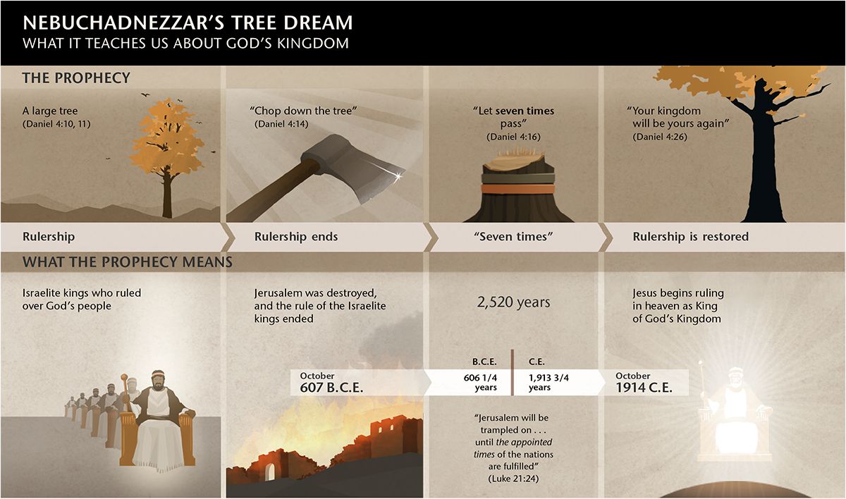 Chart of dates and events related to Nebuchadnezzar’s dream