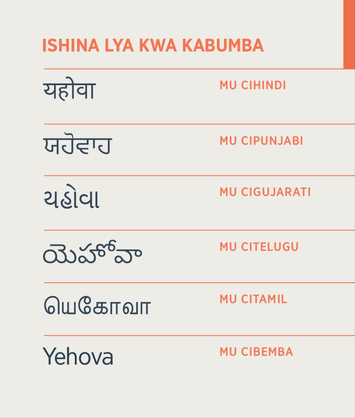 Ifyo balemba ishina lya kwa Kabumba ilya kuti Yehova, mu ciHindi, iciPunjabi, iciGujarati, iciTelugu, iciTamil, na mu Cibemba.