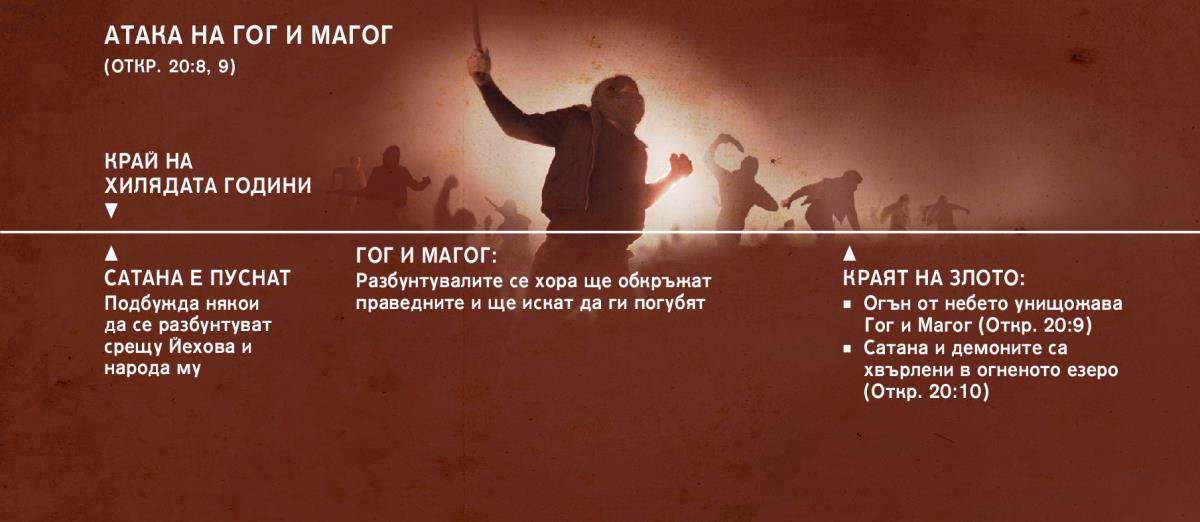 Линия на времето на атаката на Гог и Магог след края на хилядата години