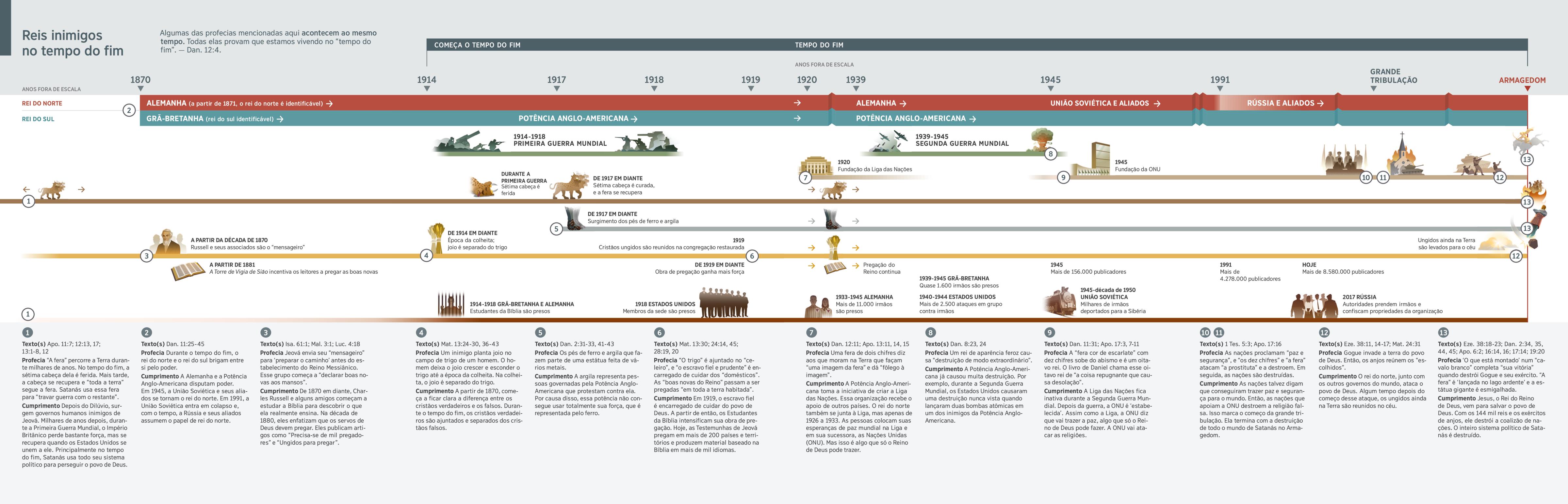 Uma linha do tempo mostrando profecias e quem são o rei do norte e o rei do sul desde 1870 até hoje.