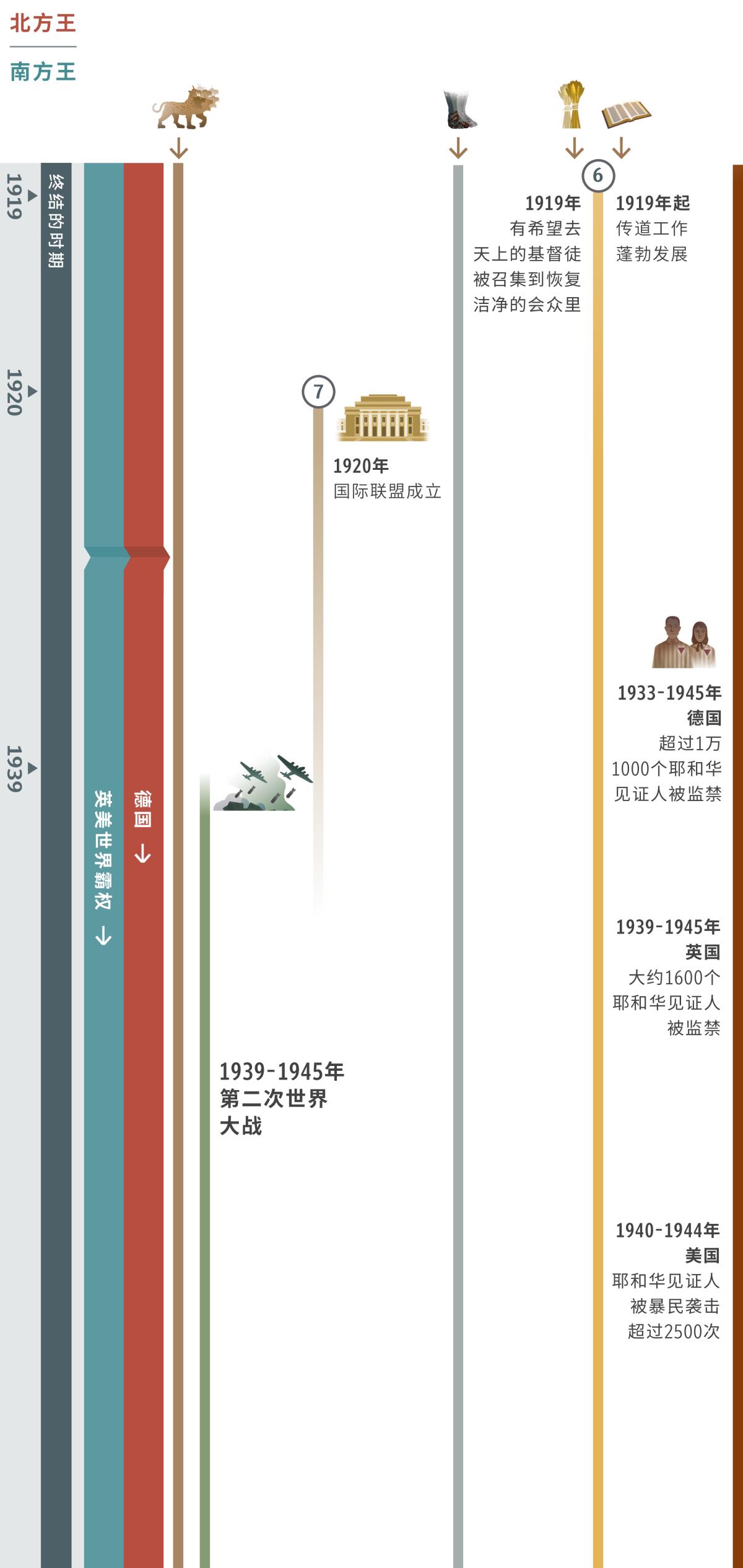 四个图表中的第二个，显示从1919到1945年间，不同的预言怎样在同一时期应验。1945年之前，德国是北方王。南方王一直是英美世界霸权。预言6:1919年，有希望去天上的基督徒被召集到恢复洁净的会众里。1919年起，传道工作蓬勃发展。预言7:1920年，国际联盟成立，一直运作到第二次世界大战爆发。图表也描述了以下内容：预言1，七个头的野兽继续存在。预言5，铁和陶土构成的脚继续存在。1939-1945年，第二次世界大战。影响上帝子民的事件：1933-1945年，超过1万1000个耶和华见证人在德国被监禁。1939-1945年，大约1600个耶和华见证人在英国被监禁。1940-1944年，耶和华见证人在美国被暴民袭击超过2500次。