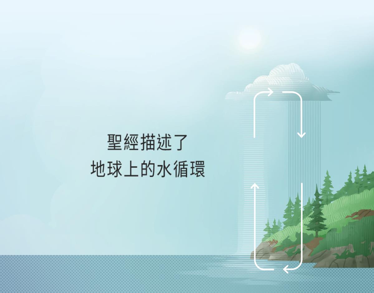 聖經描述地球上的水循環。順時針的箭頭表示水在地球表面和大氣之間的循環過程。