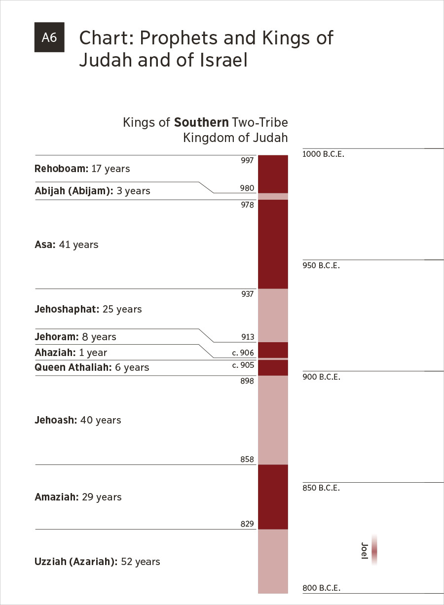 附錄A6——圖表：猶大國及以色列國的先知和君王
