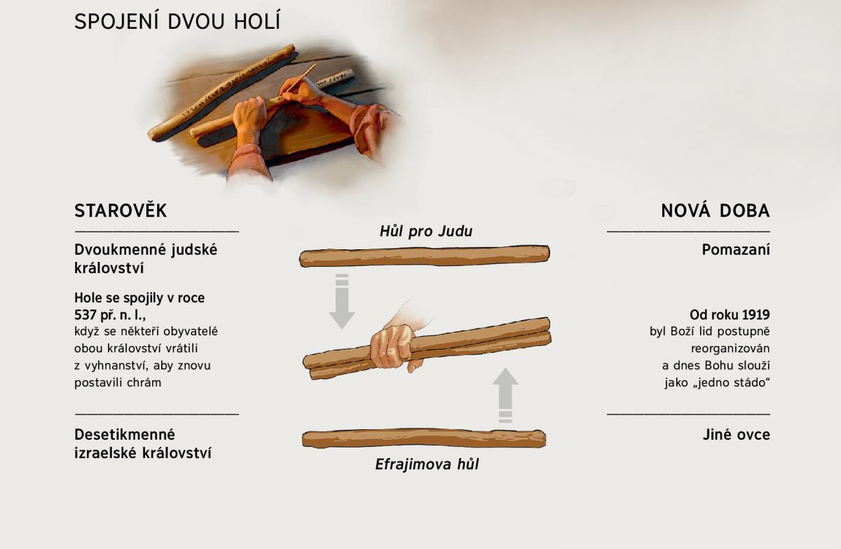 Ve starověku i v nové době se dvě hole spojují v jednu