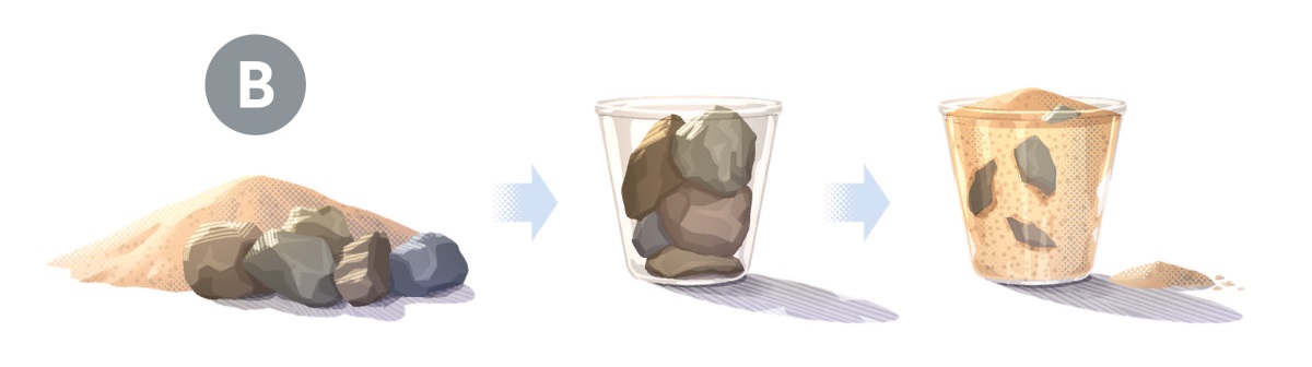 B. Collage: 1. Den samme bunke sand og den samme bunke sten. 2. Den samme spand der er næsten fyldt med store sten. 3. Sand udfylder pladsen mellem de store sten og fylder spanden til randen. Ved siden af spanden ligger der en lille bunke sand.