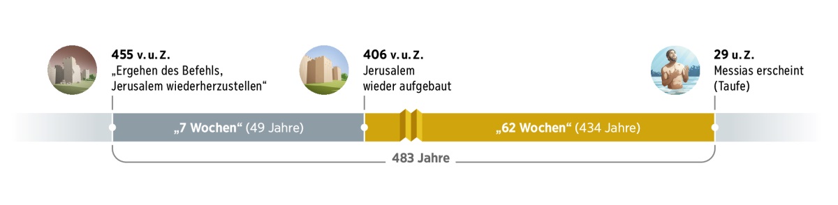 Eine Zeitleiste über 483 Jahre. Sie beginnt im Jahr 455 v. u. Z. mit dem Ergehen des Befehls, Jerusalem wiederherzustellen. Danach vergehen 7 Wochen (49 Jahre). Im Jahr 406 v. u. Z. ist der Wiederaufbau Jerusalems abgeschlossen. Dann vergehen 62 Wochen (434 Jahre). Im Jahr 29 u. Z. lässt sich Jesus taufen – der Messias erscheint.