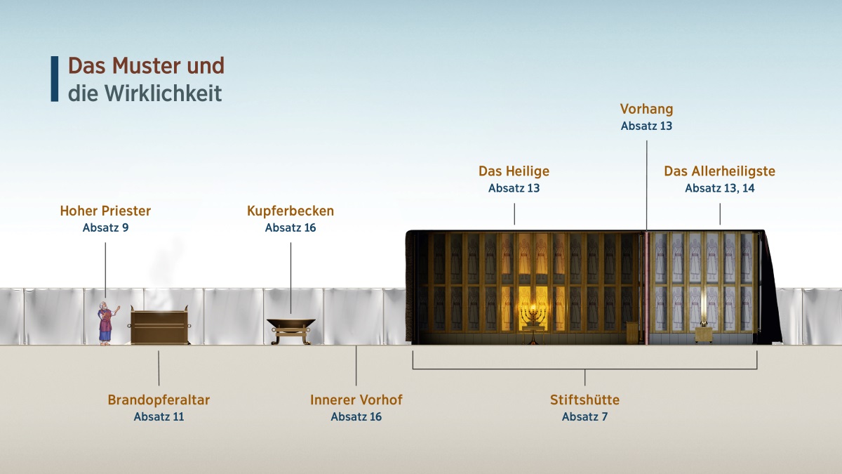 In der Übersicht „Das Muster und die Wirklichkeit“ sind einige Merkmale der Stiftshütte abgebildet. 1. Der Hohe Priester; siehe Absatz 9. 2. Der Brandopferaltar; siehe Absatz 11. 3. Das Kupferbecken; siehe Absatz 16. 4. Der innere Vorhof; siehe Absatz 16. 5. Die Stiftshütte; siehe Absatz 7. 6. Das Heilige; siehe Absatz 13. 7. Der Vorhang; siehe Absatz 13. 8. Das Allerheiligste; siehe Absatz 13, 14.