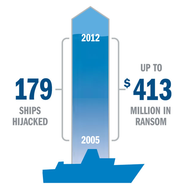 A graph showing hijacking and ransom statistics