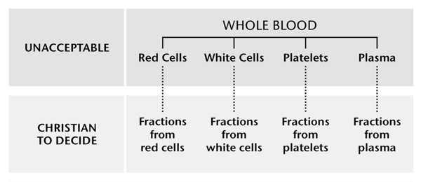 Blood, its four main parts, and blood fractions