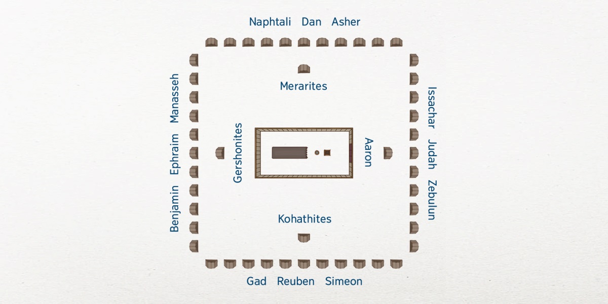 An overhead view of the layout of the camp of Israel. The tabernacle is at the center. Closest to the tabernacle are the families of the tribe of Levi: Aaron to the east, the Kohathites to the south, the Gershonites to the west, and the Merarites to the north. The 12 tribes of Israel are farther away. To the east are Issachar, Judah, and Zebulun. To the south are Gad, Reuben, and Simeon. To the west are Benjamin, Ephraim, and Manasseh. To the north are Naphtali, Dan, and Asher.