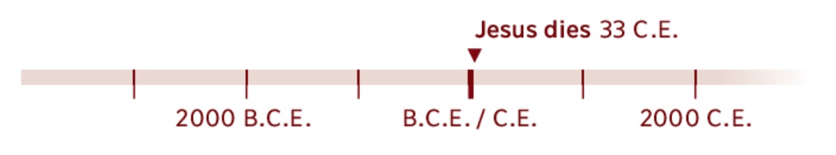 A timeline indicating 33 C.E., the year Jesus died.