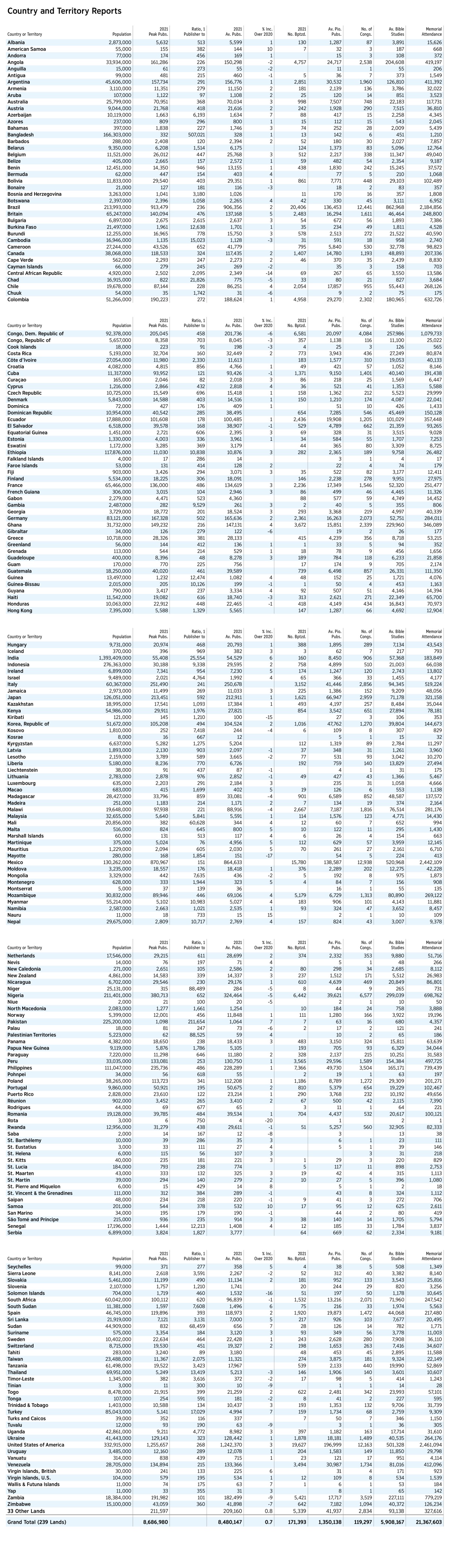 Country and Territory Reports — Watchtower ONLINE LIBRARY