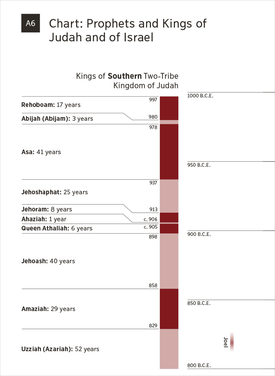 Appendix A6—Chart: Prophets and Kings of Judah and of Israel