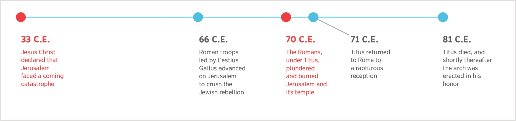 A timeline from 33 C.E. when Jesus foretold Jerusalem’s destruction until the death of Titus in 81 C.E.