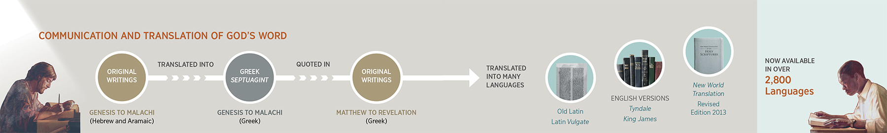The translation of God’s Word from its original writings until the revised New World Translation in 2013