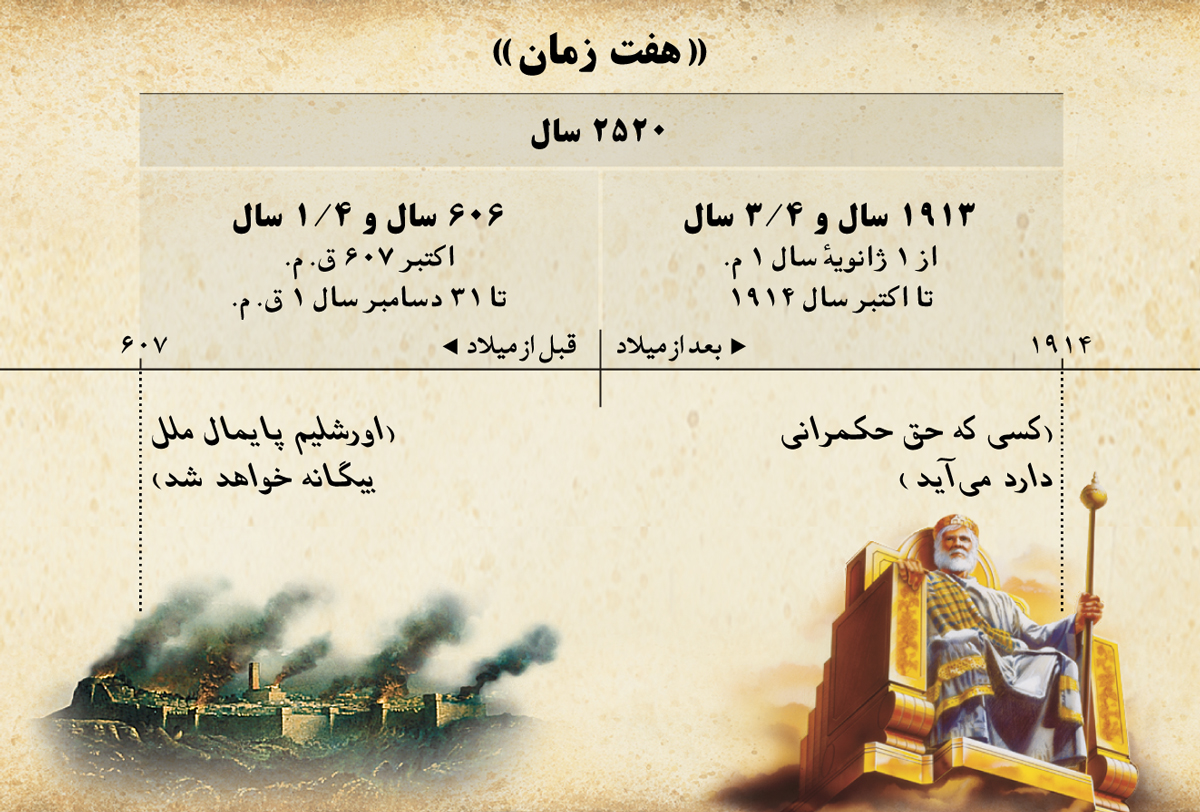 نمودار زمان:‏ هفت زمان يا زمان ملل بيگانه،‏ از زمان نابودی اورشليم تا پايان اكتبر ۱۹۱۴ حساب می‌شود كه ۲۵۲۰ سال است.‏