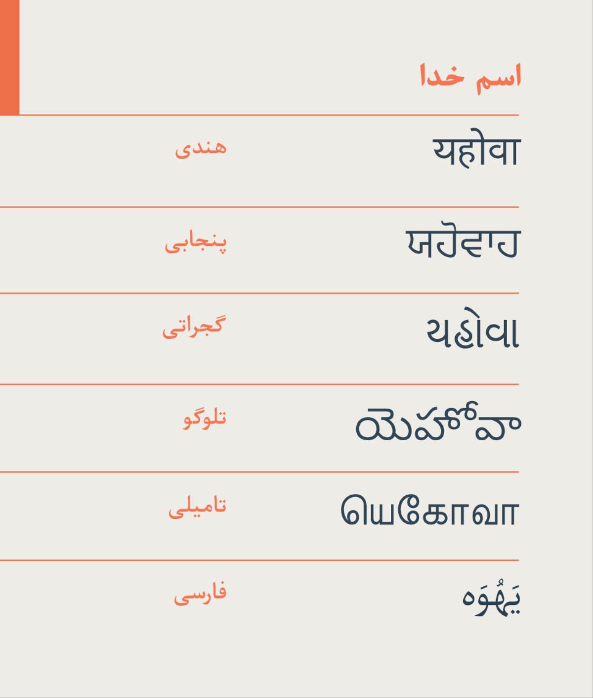 hsilgnE dna ,limaT ,uguleT ,itarajuG ,ibajnuP ,idniH ni nettirw ,havoheJ ,eman s’rotaerC ehT.‏