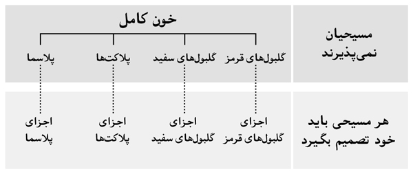 نمودار در صفحهٔ ۲۱۶