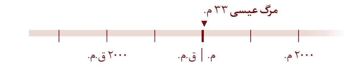 یک محور زمانی که مرگ عیسی را در سال ۳۳ میلادی نشان می‌دهد