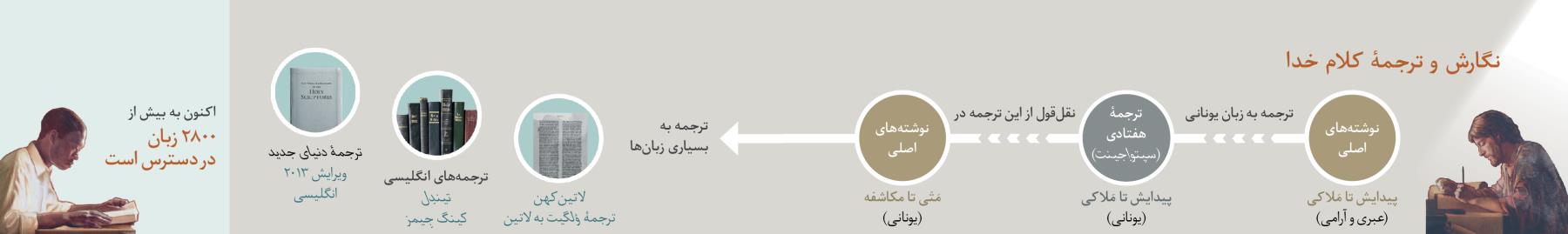 ترجمهٔ کلام خدا از نوشته‌های اصلی تا ترجمهٔ دنیای جدید ویرایش ۲۰۱۳