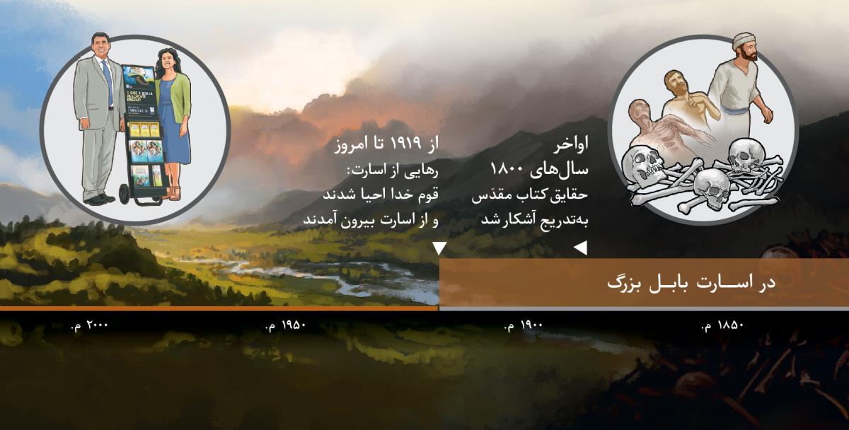 روی محور زمان،‏ زمان آزادی قوم خدا از اسارت بابِل بزرگ از سال ۱۹۱۹ نشان داده شده است