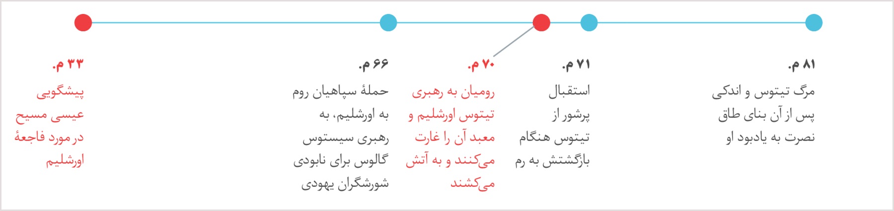 محوری از سال ۳۳ م.‏ زمانی که عیسی نابودی اورشلیم را پیشگویی کرد تا مرگ تیتوس در سال ۸۱ م.‏