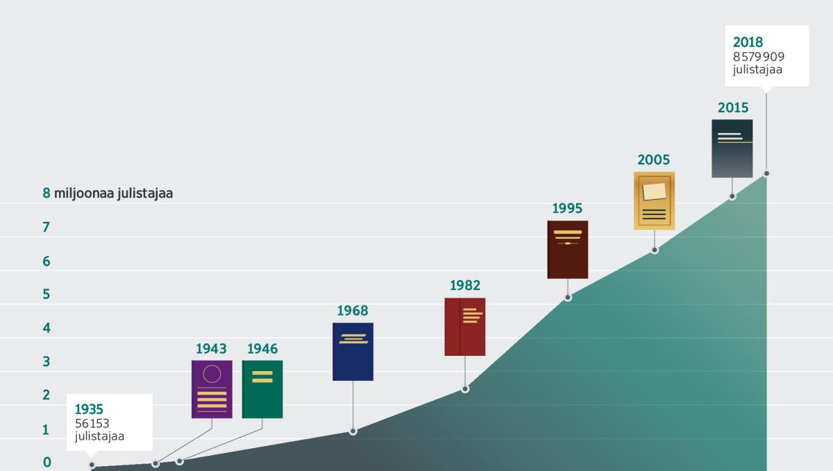 Kaavio, jossa näkyvät tutkittavat julkaisut vuodesta 1943 nykyaikaan saakka ja julistajamäärän kasvu vuodesta 1935 lähtien