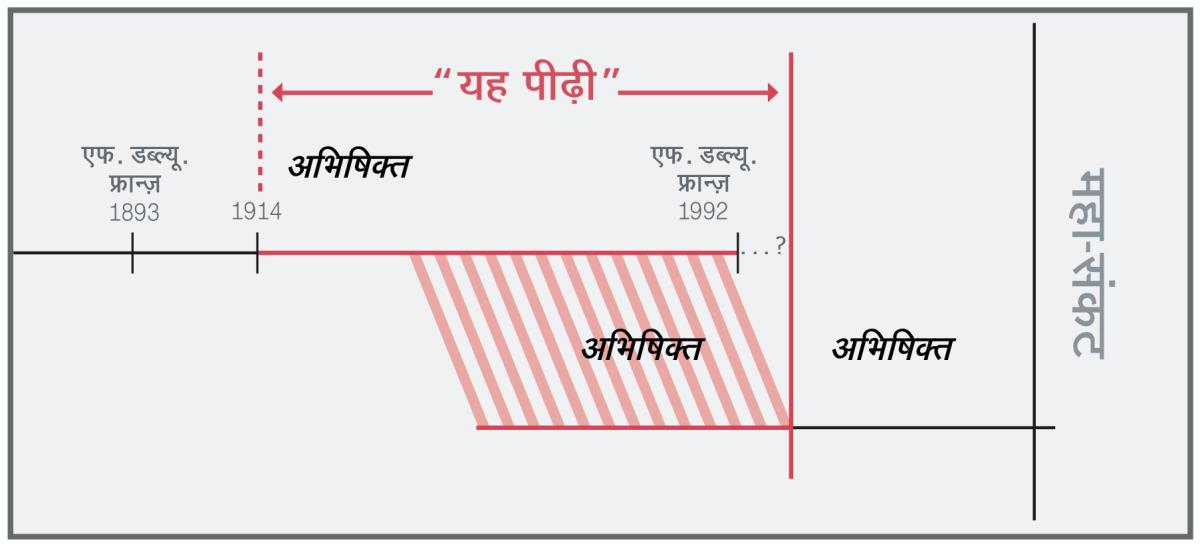 “पीढ़ी” की समय-रेखा