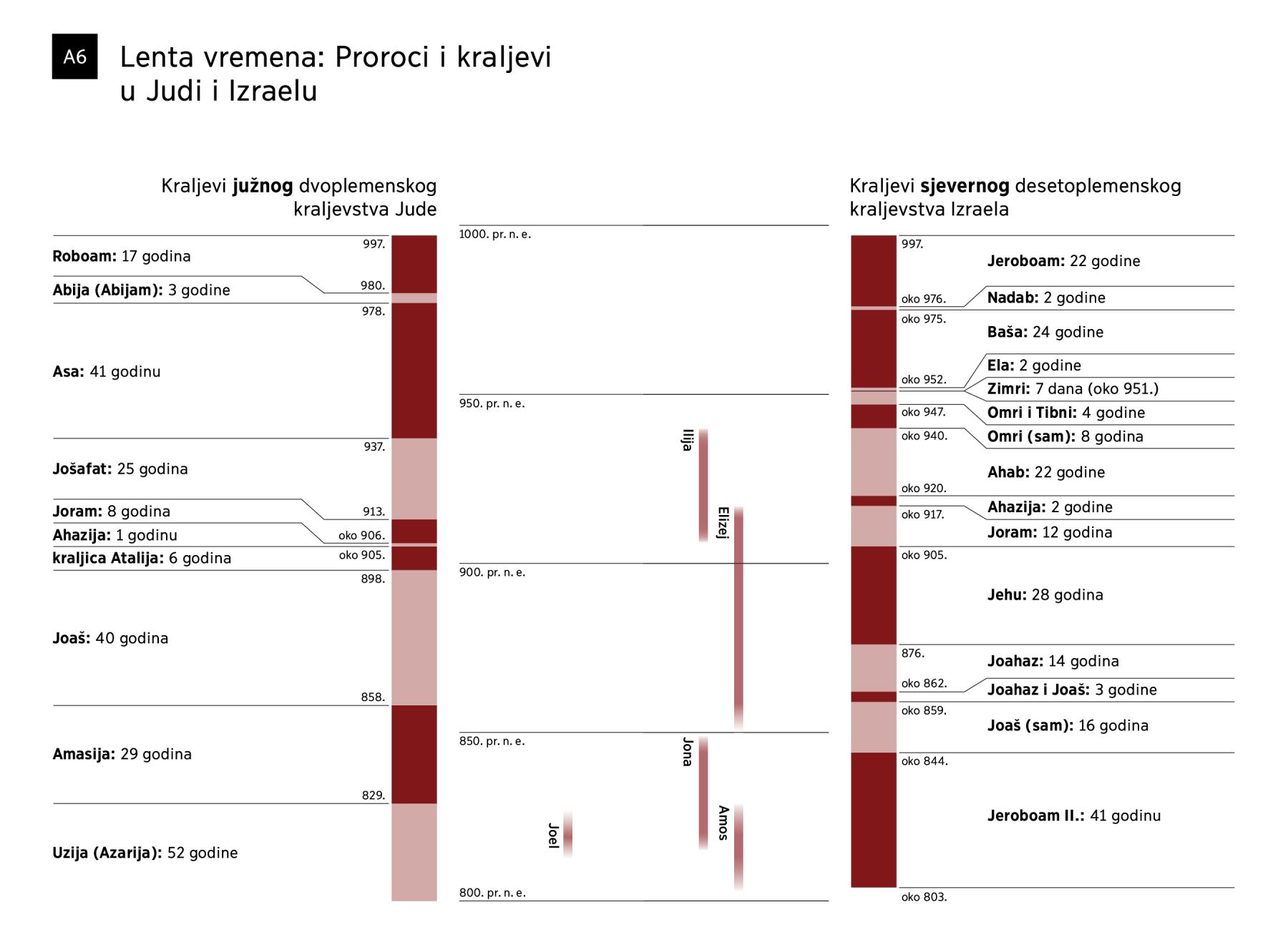 Lenta vremena: Proroci i kraljevi u Judi i Izraelu (1. dio)