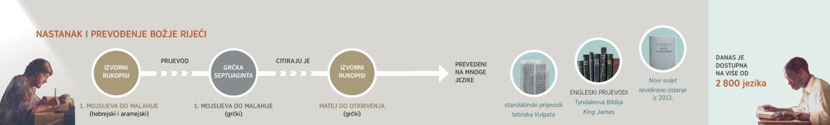 Božja Riječ – od izvornih rukopisa do revidiranog engleskog prijevoda Novi svijet iz 2013.