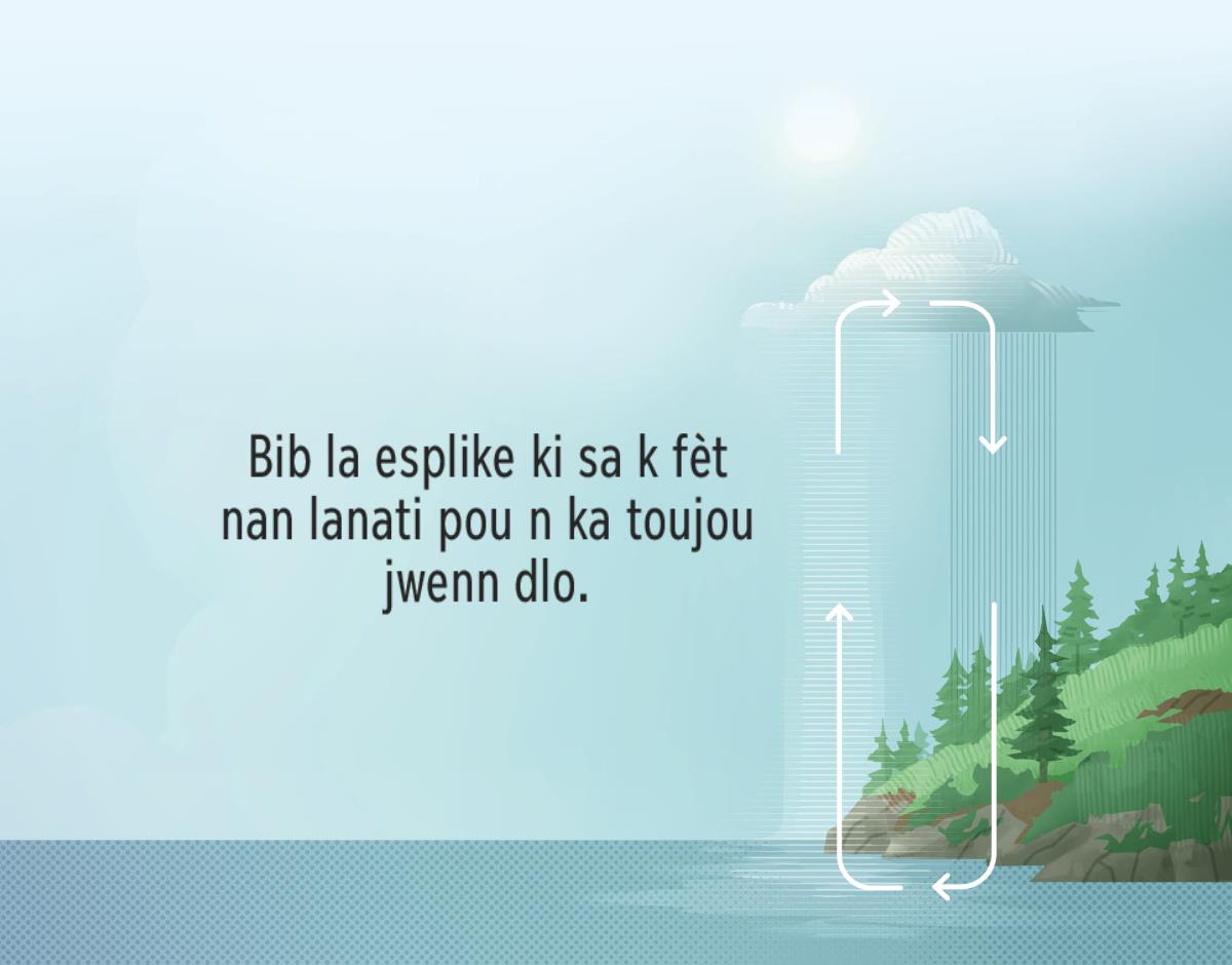 Bib la esplike ki sa k fèt nan lanati pou n ka jwenn dlo. Flèch yo vire tankou egwi yon mont yon fason pou montre ki jan dlo a deplase ant tè a ak lè a.