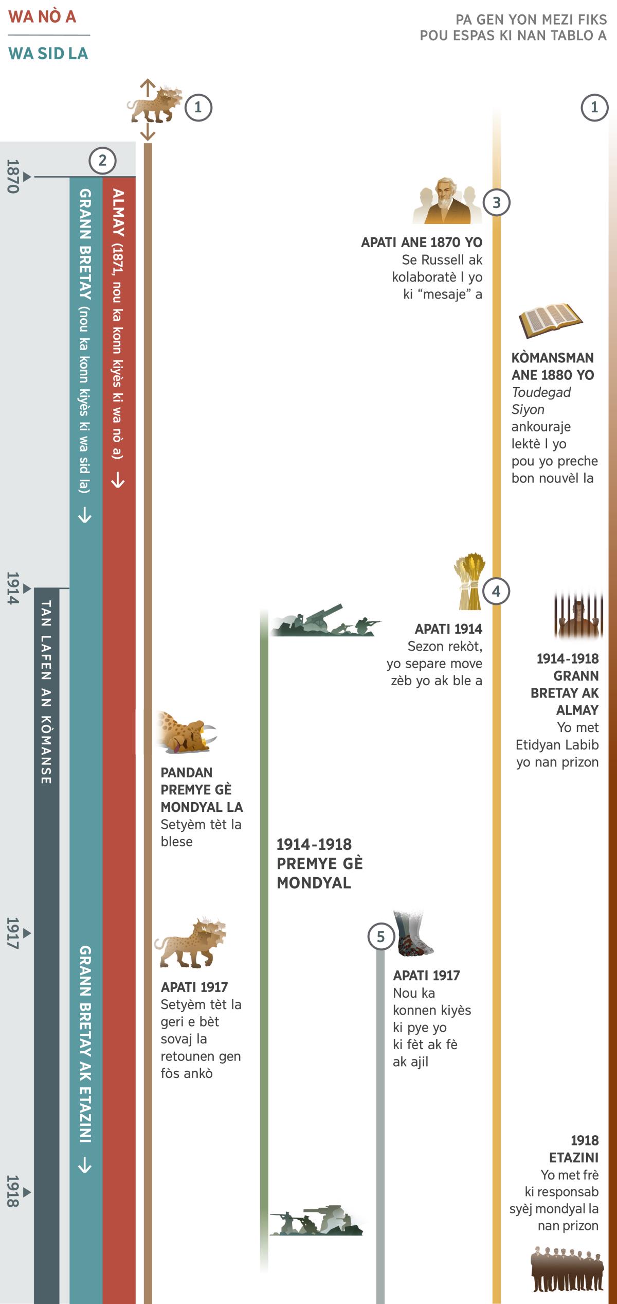 1ye nan 4 tablo yo, li montre pwofesi ki gen rapò ak evènman ki rive anmenmtan nan tan lafen an, soti anviwon ane 1870 rive 1918. Yo vin konprann tan lafen an kòmanse apati ane 1914. Pwofesi 1: Yon bèt sovaj ki gen sèt tèt parèt anvan premye dat ki nan tablo a. Pandan Premye Gè mondyal la, setyèm tèt bèt la blese. Apati 1917, setyèm tèt la geri e bèt sovaj la refè. Pwofesi 2: An 1871, yo te ka konn kiyès ki wa nò a, e an 1870 yo te ka konn kiyès ki wa sid la. Se Almay ki vin parèt antanke wa nò an 1871. Okòmansman se Grann Bretay ki te parèt antanke wa sid, men, an 1917, se Pisans mondyal anglo-ameriken an ki ranplase l. Pwofesi 3: Apati ane 1870 yo, Charles T. Russell ak kolaboratè l yo te vin parèt antanke ‘mesaje’ a. Nan kòmansman ane 1880 yo, ‘Toudegad Siyon’ ankouraje lektè l yo pou yo preche bon nouvèl la. Pwofesi 4: Apati 1914, se rekòt la. Yo separe move zèb yo ak ble a. Pwofesi 5: Apati 1917, nou ka konnen kiyès ki pye ki fèt ak fè ak ajil yo. Lòt bagay yo dekri: Evènman ki rive nan monn nan soti 1914 rive 1918, Premye Gè mondyal. Evènman ki gen enpak sou pèp Jewova a: soti 1914 rive 1918, yo met Etidyan Labib yo nan prizon nan peyi Grann Bretay ak ann Almay. An 1918, yo met frè nan syèj mondyal la ki Ozetazini nan prizon.