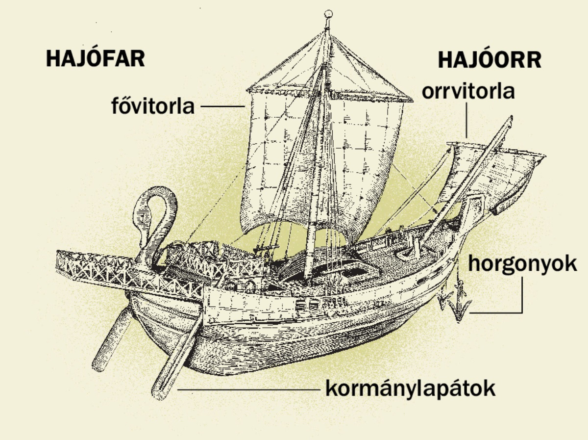 Egy ókori hajó és a négy fő része a hajófartól a hajóorrig. 1. Kormánylapátok. 2. Fővitorla. 3. Horgonyok. 4. Orrvitorla.