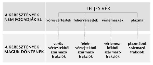 A vér, a négy elsődleges alkotóeleme és a vérfrakciók