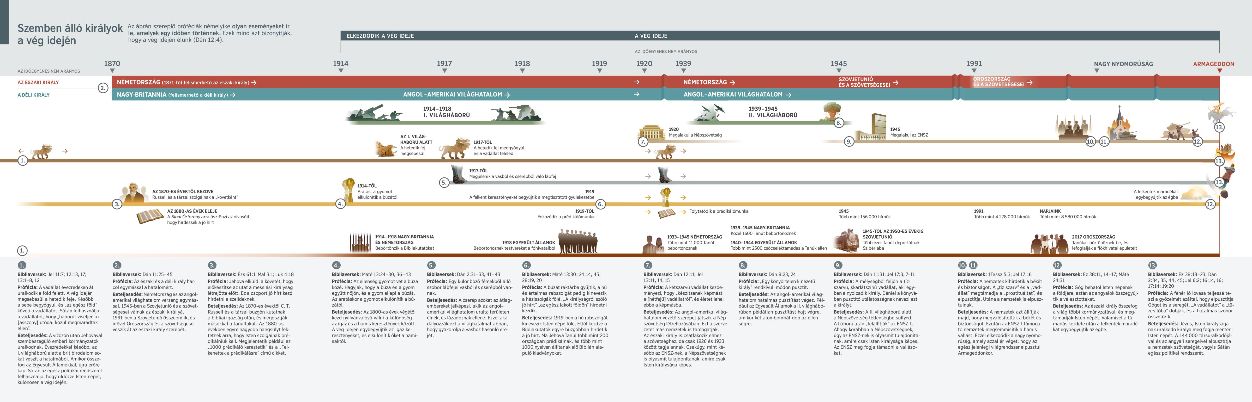Egy ábra próféciákról, valamint az északi és a déli király kilétéről 1870-től napjainkig.
