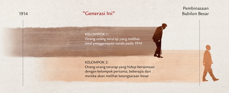 Garis waktu ”generasi ini” dari nubuat Yesus di Matius 24:32-34