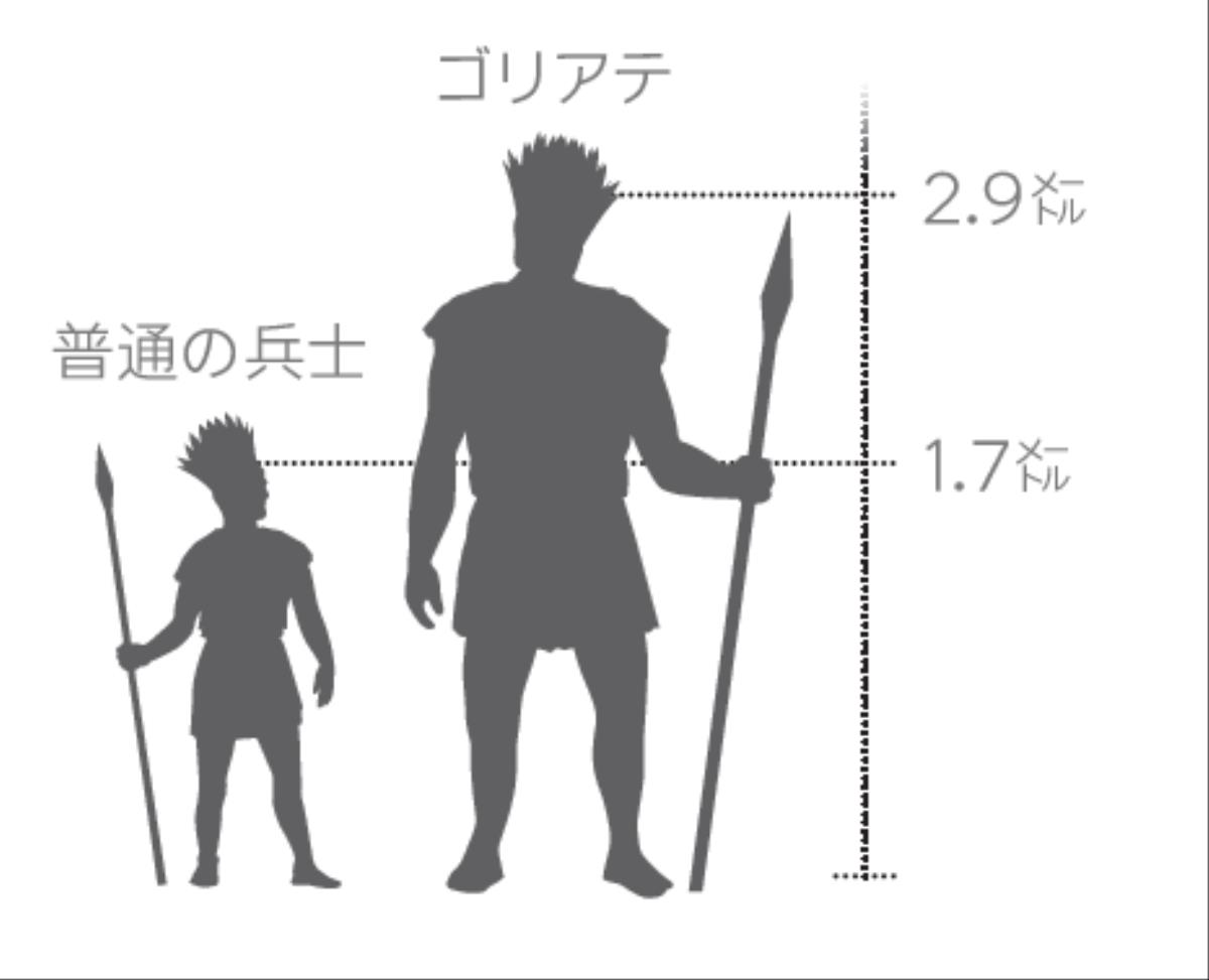 巨人ゴリアテと普通の兵士の身長の比較図