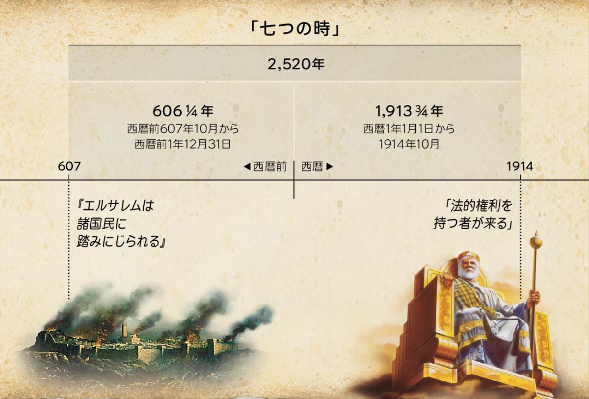 図表: 七つの時つまり異邦人の時は，エルサレムの陥落から2,520年後の1914年10月に終わった