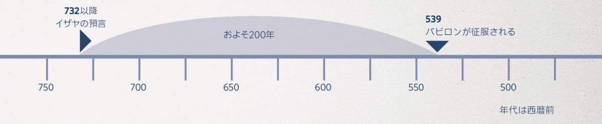 イザヤの預言の開始からバビロンの征服までの200年間を示す図表