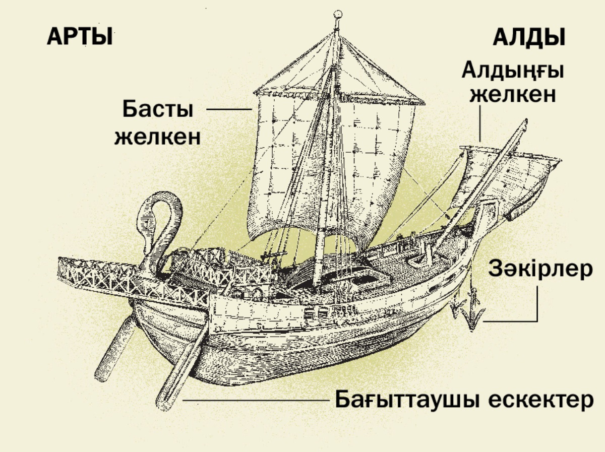 Ежелдегі кеме және оның алдыңғы-артыңғы жағындағы негізгі төрт бөлігі: 1. Бағыттаушы ескектер. 2. Басты желкен. 3. Зәкірлер. 4. Алдыңғы желкен.