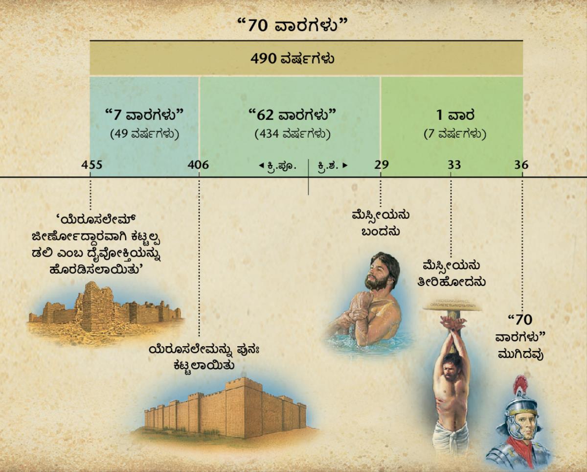 ಚಾರ್ಟು: ಮೆಸ್ಸೀಯನು ಬರುವನೆಂದು ದಾನಿಯೇಲ 9 ನೇ ಅಧ್ಯಾಯದಲ್ಲಿರುವ ಎಪ್ಪತ್ತು ವಾರಗಳ ಪ್ರವಾದನೆಯಲ್ಲಿ ಮುಂತಿಳಿಸಲಾಗಿತ್ತು