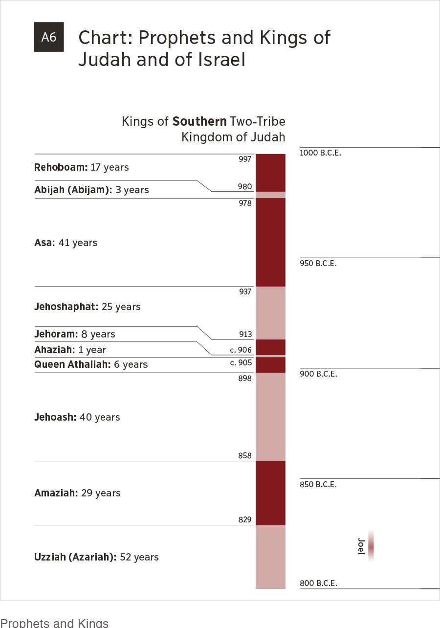 ಪರಿಶಿಷ್ಟ ಎ6​—⁠ಚಾರ್ಟ್‌: ಯೆಹೂದದ ಮತ್ತು ಇಸ್ರಾಯೇಲಿನ ಪ್ರವಾದಿಗಳು ಮತ್ತು ರಾಜರು