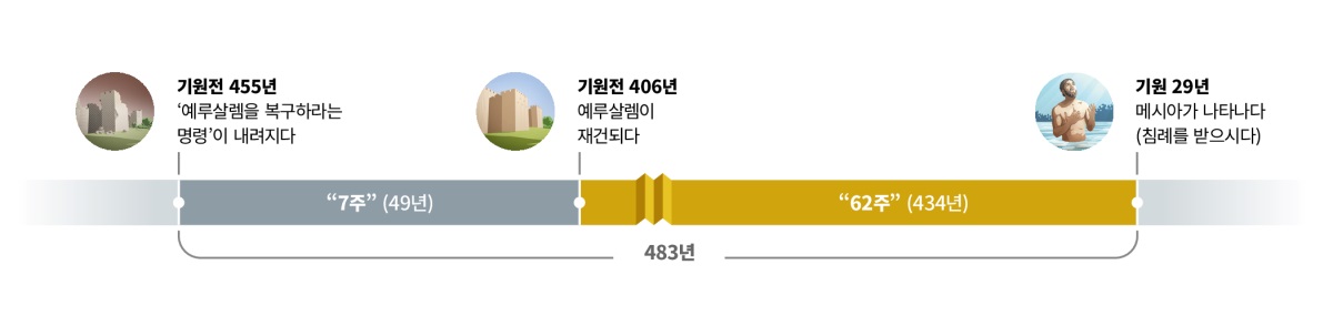 483년의 기간을 보여 주는 연대표. 이 기간은 ‘예루살렘을 복구하라는 명령’이 있었던 기원전 455년에 시작됩니다. 그때부터 7주(49년)가 지납니다. 기원전 406년에 예루살렘이 재건됩니다. 그 후 62주(434년)가 지납니다. 기원 29년에 예수께서 침례받으심으로 메시아가 나타납니다.