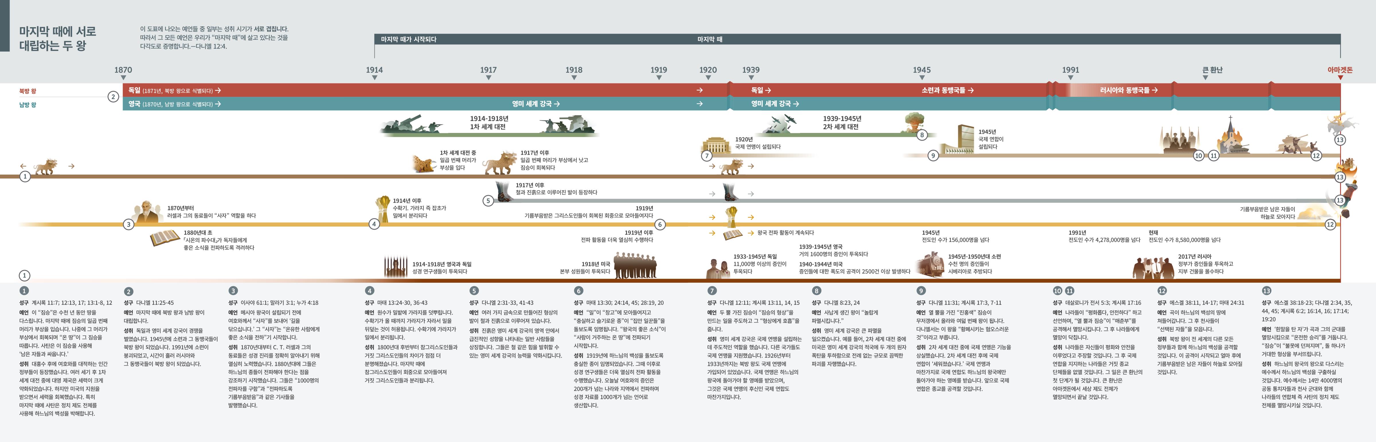 이 도표는 북방 왕과 남방 왕에 관한 예언과 1870년부터 현재까지 북방 왕과 남방 왕이 누구인지 보여 줍니다.