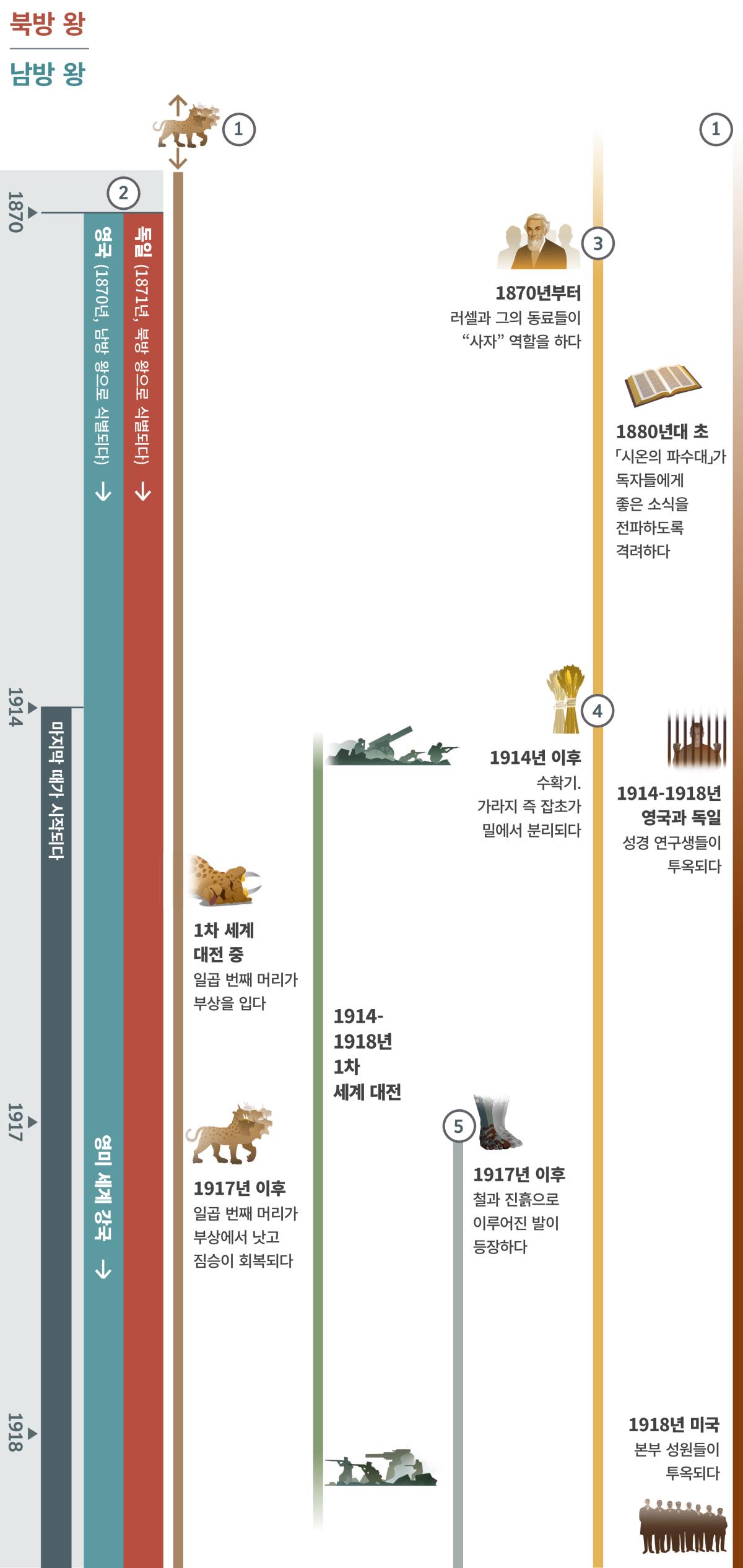 4면에 걸친 도표 중 1면. 마지막 때에 관한 여러 가지 예언들을 보여 주며 1870년경부터 1918년까지 망라합니다. 마지막 때는 1914년 이후의 기간을 가리킵니다. 예언 1: 일곱 머리를 가진 짐승은 도표가 시작되는 시점 이전부터 존재해 왔습니다. 1차 세계 대전 중에 짐승의 일곱 번째 머리가 부상을 입습니다. 1917년 이후 일곱 번째 머리가 부상에서 낫고 짐승이 회복됩니다. 예언 2: 1871년에 북방왕이 식별되고 1870년에 남방 왕이 식별됩니다. 1871년에 독일이 북방 왕으로 등장합니다. 처음에는 영국이 남방 왕이었지만 1917년에 영미 세계 강국이 남방 왕이 됩니다. 예언 3: 1870년부터 러셀과 그의 동료들이 ‘사자’ 역할을 합니다. 1880년대 초에 ‘시온의 파수대’가 독자들에게 좋은 소식을 전파하도록 격려합니다. 예언 4: 1914년부터 수확기가 시작됩니다. 가라지 즉 잡초가 밀에서 분리됩니다. 예언 5: 1917년 이후 철과 진흙으로 이루어진 발이 등장합니다. 도표에 나오는 또 다른 내용: 1914년에서 1918년 사이에 일어난 세계 사건, 1차 세계 대전. 여호와의 백성에게 영향을 미친 사건: 1914년에서 1918년까지, 영국과 독일에서 성경 연구생들이 투옥됩니다. 1918년에 미국에서 본부 형제들이 투옥됩니다.